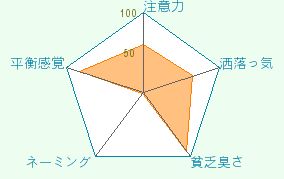 江南馨の能力